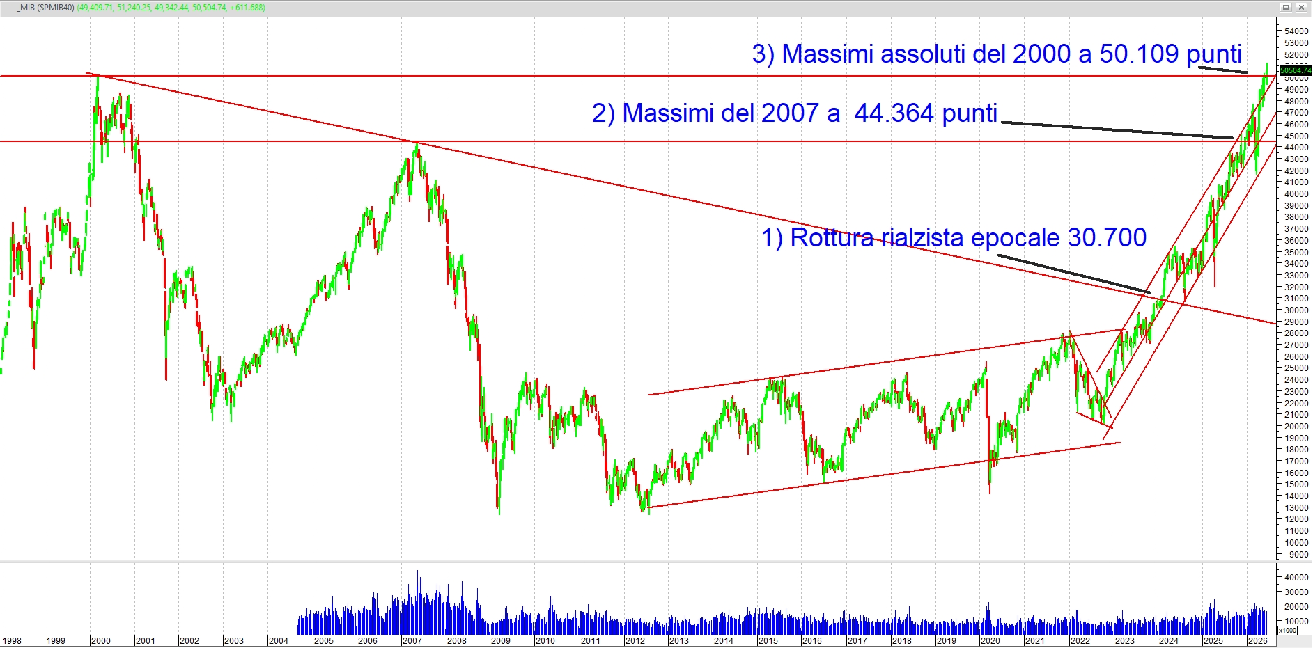 Momenti topici FTSE MIB